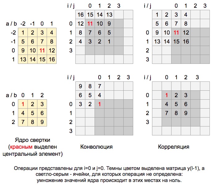 Операция свертки изображений