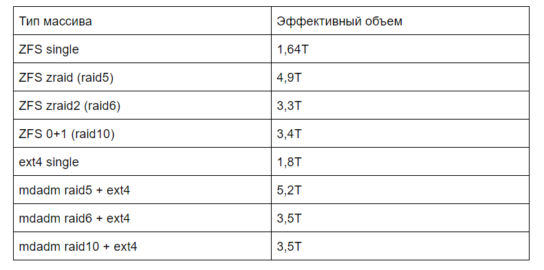 Производительность mdadm raid 5,6,10 и ZFS zraid, zraid2, ZFS striped mirror - 2