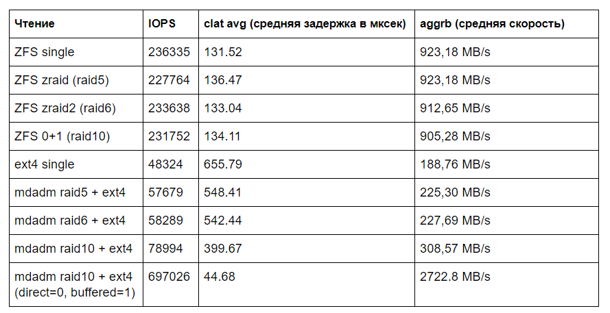 Скорость чтения алисы. Raid сравнение производительности. Raid 5 скорость записи. Сравнительная таблица Raid. Скорость чтения записи на Raid 10.