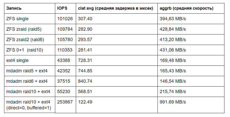 Производительность mdadm raid 5,6,10 и ZFS zraid, zraid2, ZFS striped mirror - 5