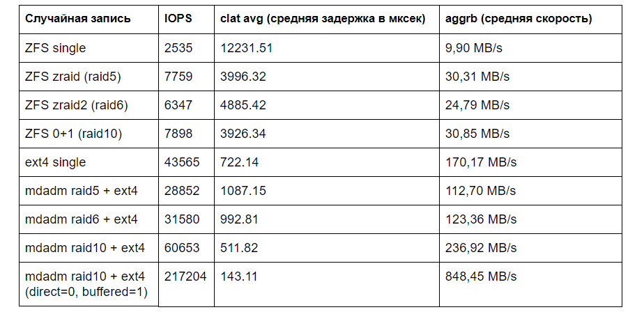 Производительность mdadm raid 5,6,10 и ZFS zraid, zraid2, ZFS striped mirror - 6