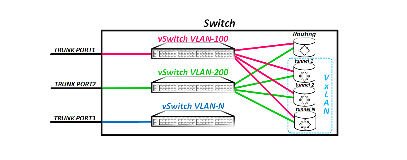 Введение в VxLAN - 3