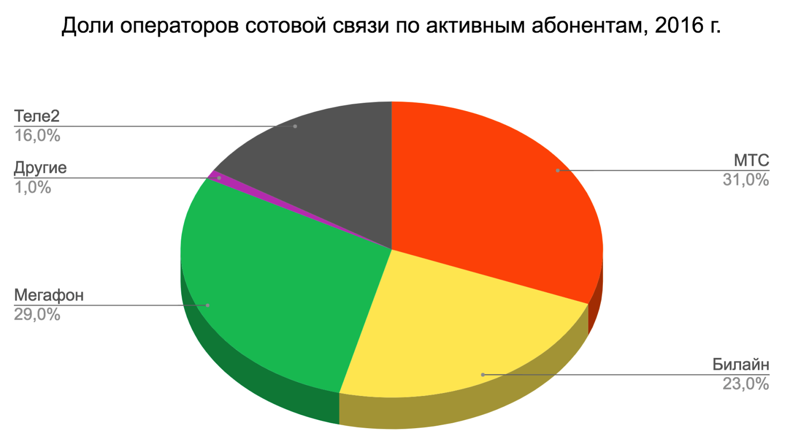 Оператор рынка