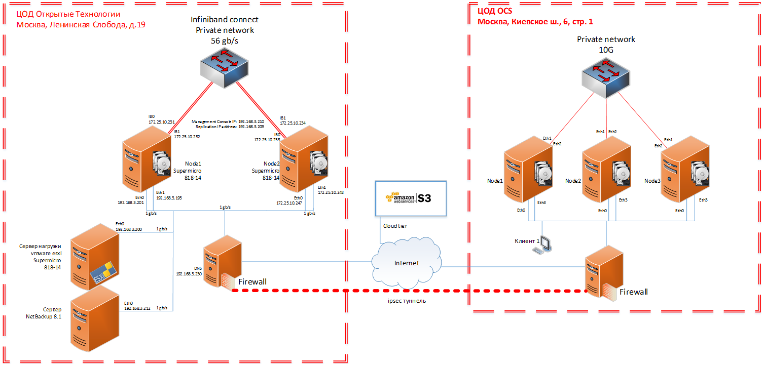 Veritas Access 7.3: плюсы, минусы, подводные камни - 10