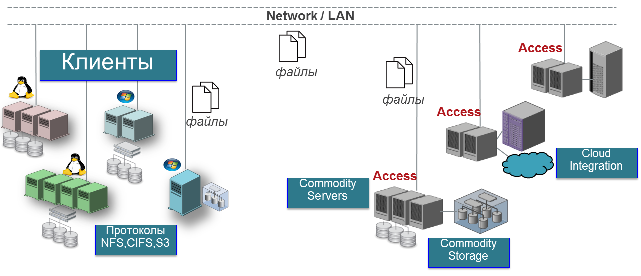 Veritas Access 7.3: плюсы, минусы, подводные камни - 4