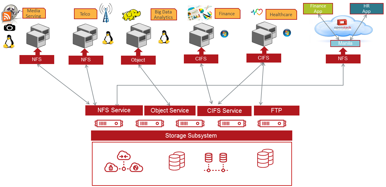 Veritas Access 7.3: плюсы, минусы, подводные камни - 64