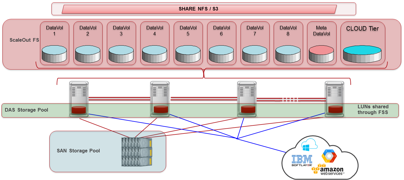 Veritas Access 7.3: плюсы, минусы, подводные камни - 7