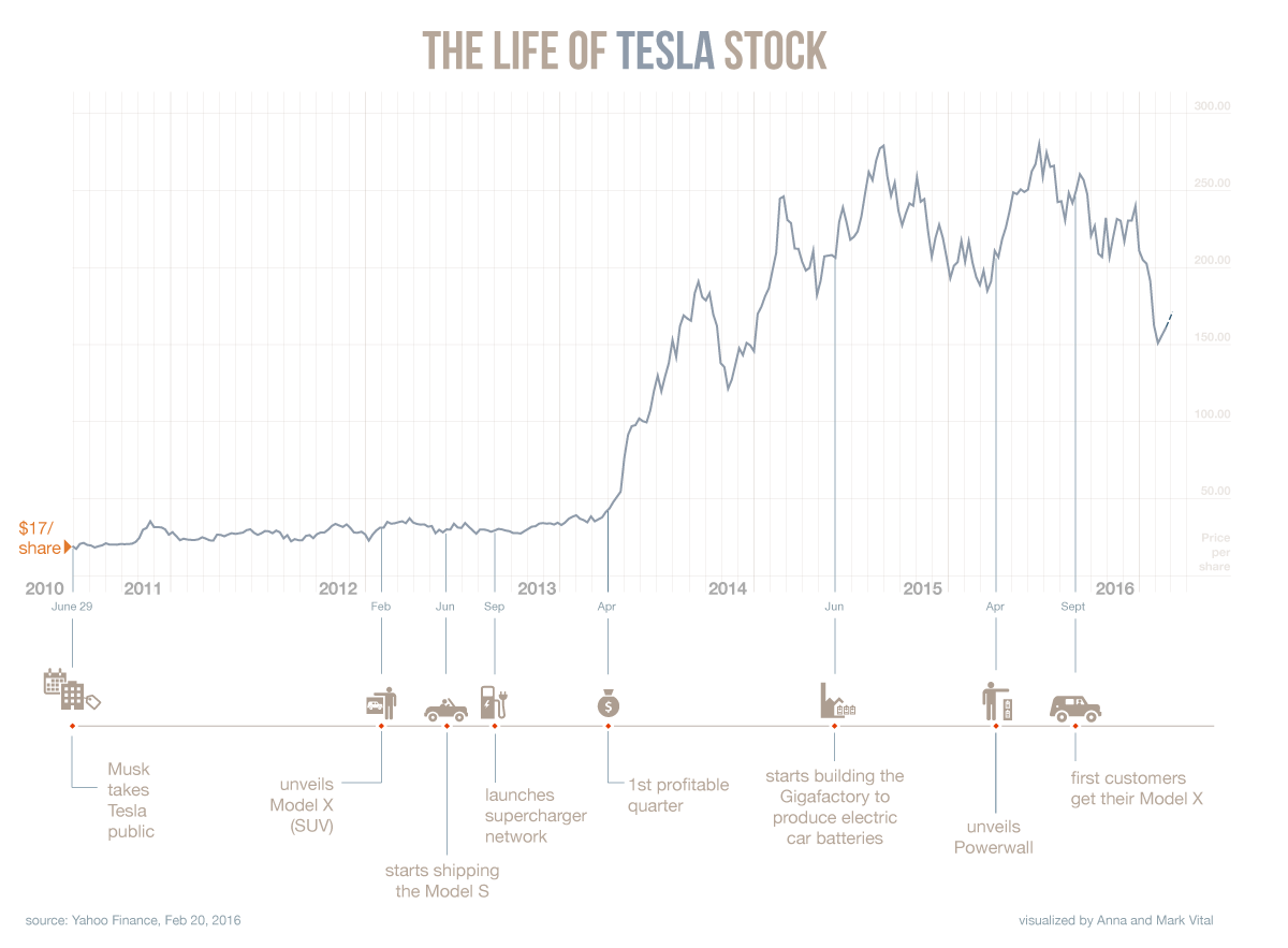 История Илона Маска – Инфографика - 8