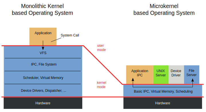 Microkernel vs Monolithic