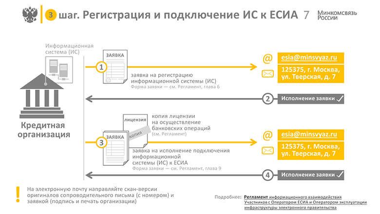 FAQ по теме интеграции с ЕСИА - 5