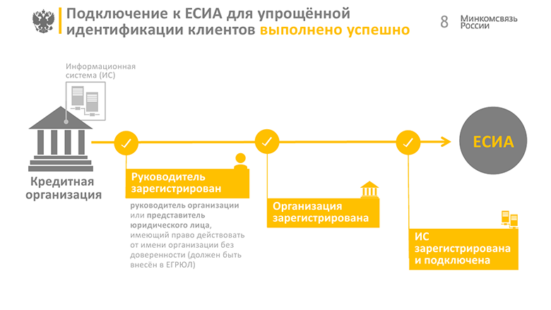 Есиа. Интеграция с ЕСИА. Структура ЕСИА. ЕСИА схема. Единая система авторизации.