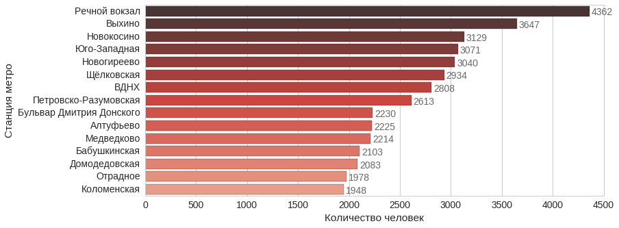 Анализ резюме HH.RU: много графиков и немного сексизма и дискриминации - 22