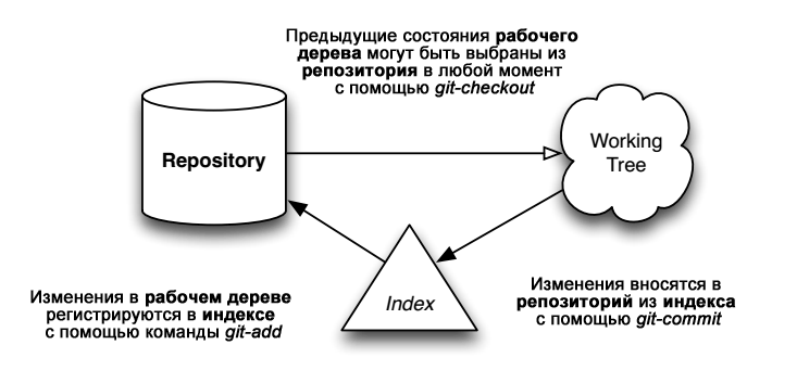 Как связать проект с репозиторием github