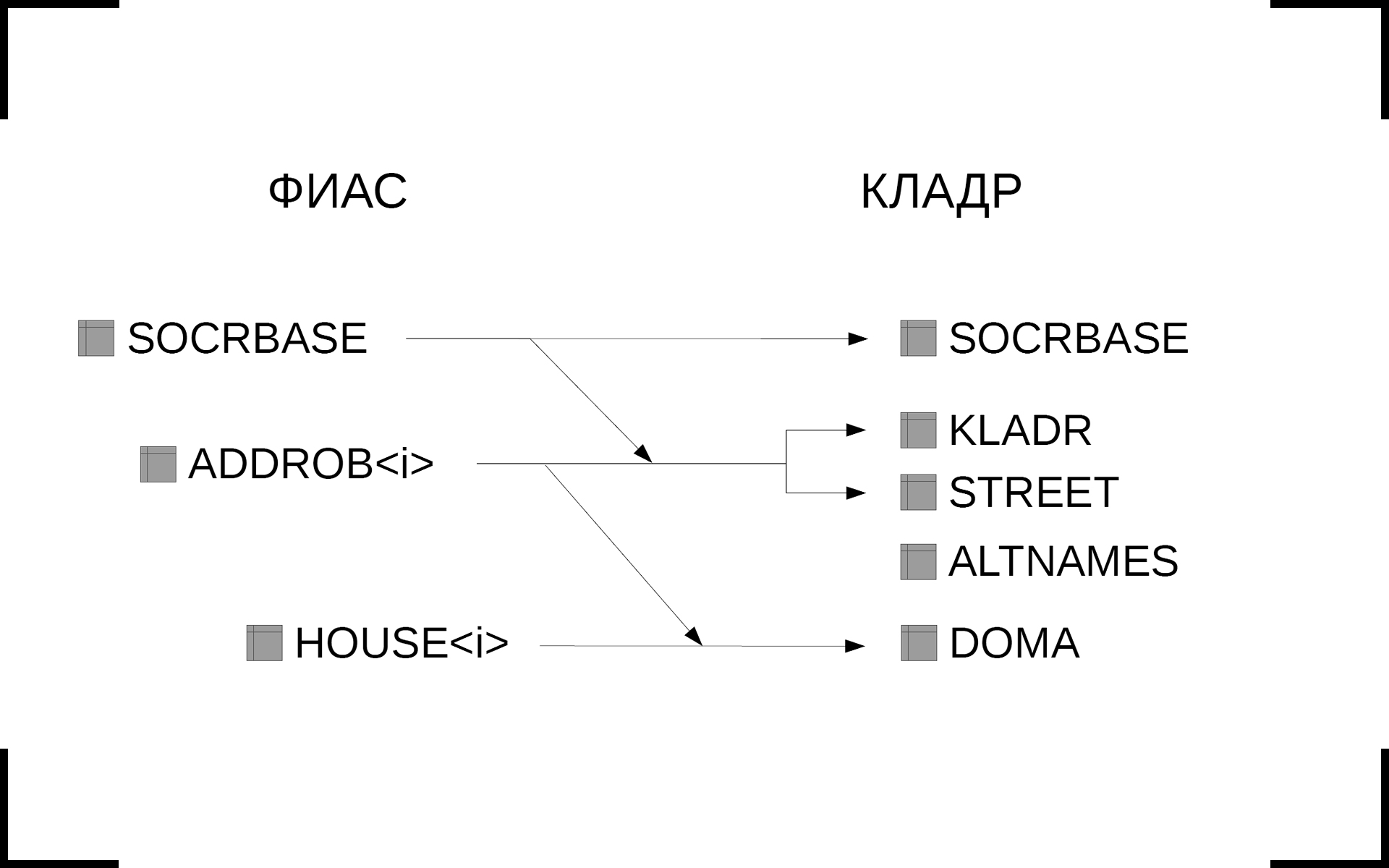 Задача со звездочкой: как мы перекодировали ФИАС в КЛАДР