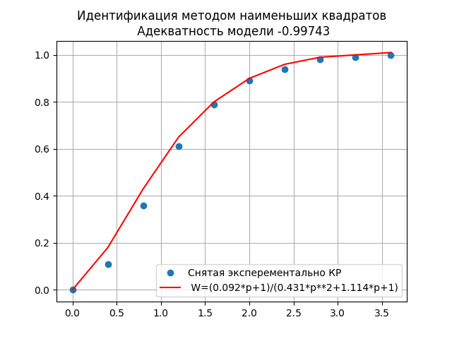 Динамическая идентификация объектов управления - 33