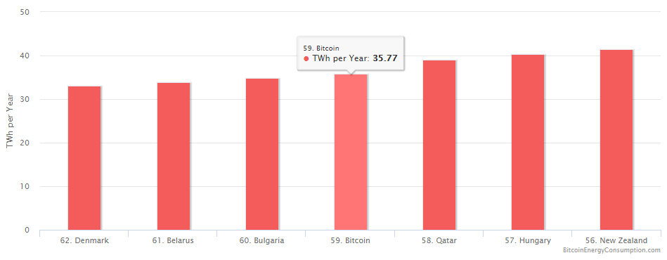 Энергопотребление сети Bitcoin превысило энергопотребление Беларуси - 2