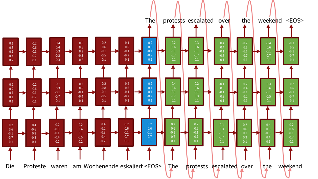 Искусственный перевод. Google Neural Machine translation. Google Machine translation. Neural Machine. Нейросеть машинного перевода Google.