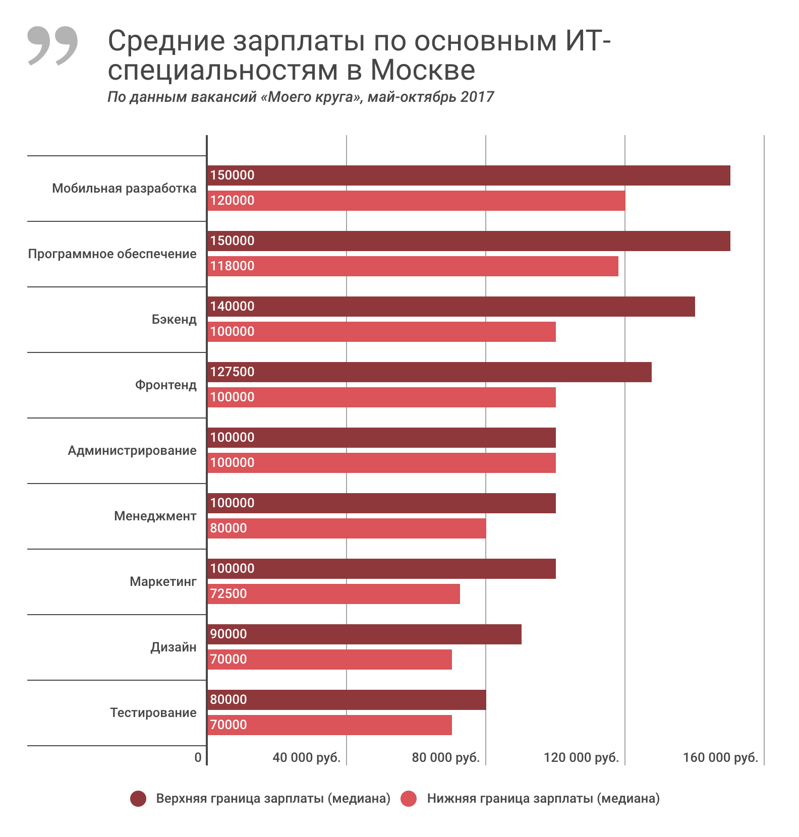 Зарплаты в варшаве