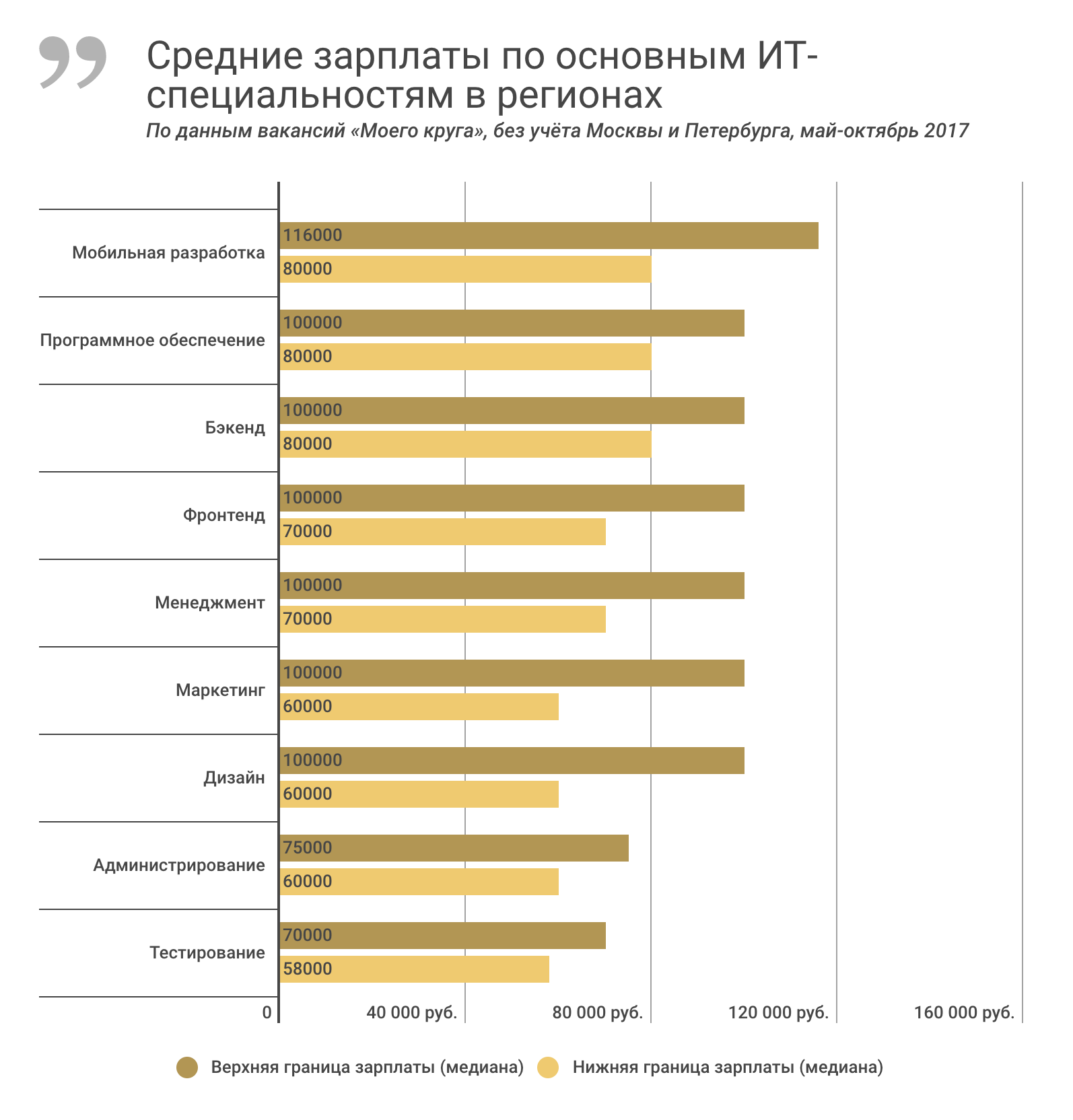 Заработная плата в октябре. Зарплаты в ИТ. Средняя зарплата в it. It специалист зарплата. Зарплата ИТ специалиста.