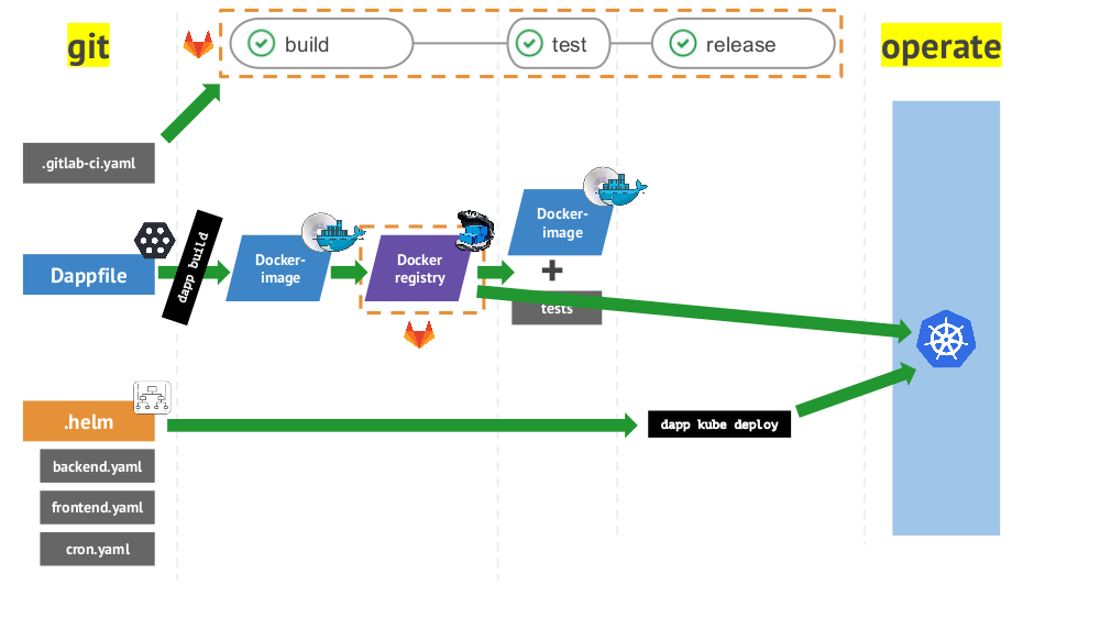 Gitlab ci yml