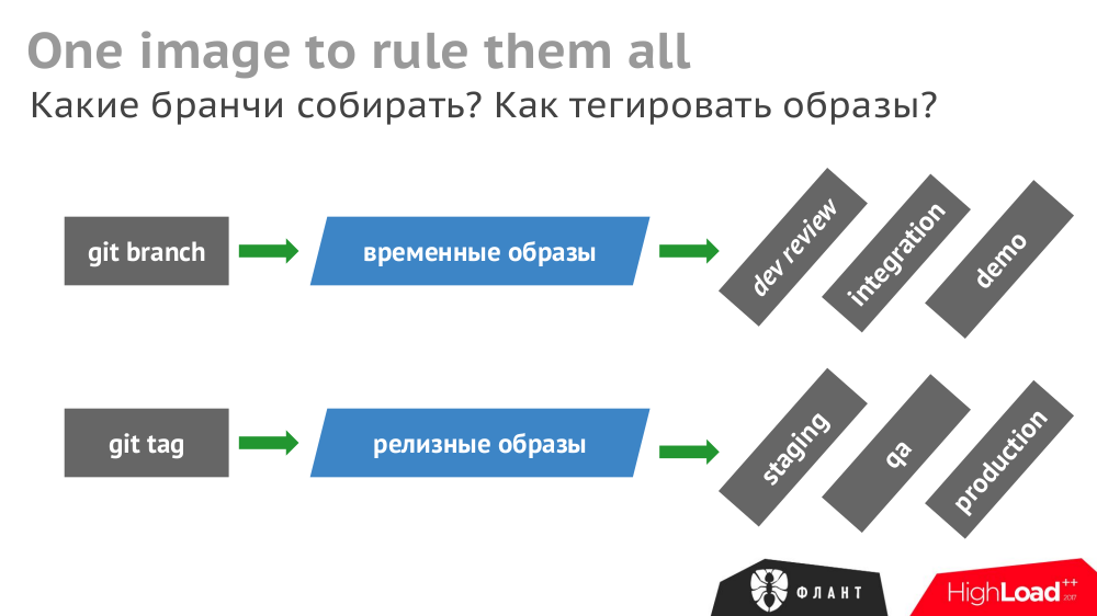 Kubernetes ci cd. Этапы Бранча в it. Практики ci|CD. Задания сертификация Slurm. Слёрм Agile.