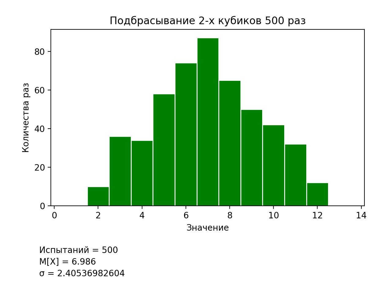 Методы имитационного моделирования вероятностных распределений на языке программирования Python - 2