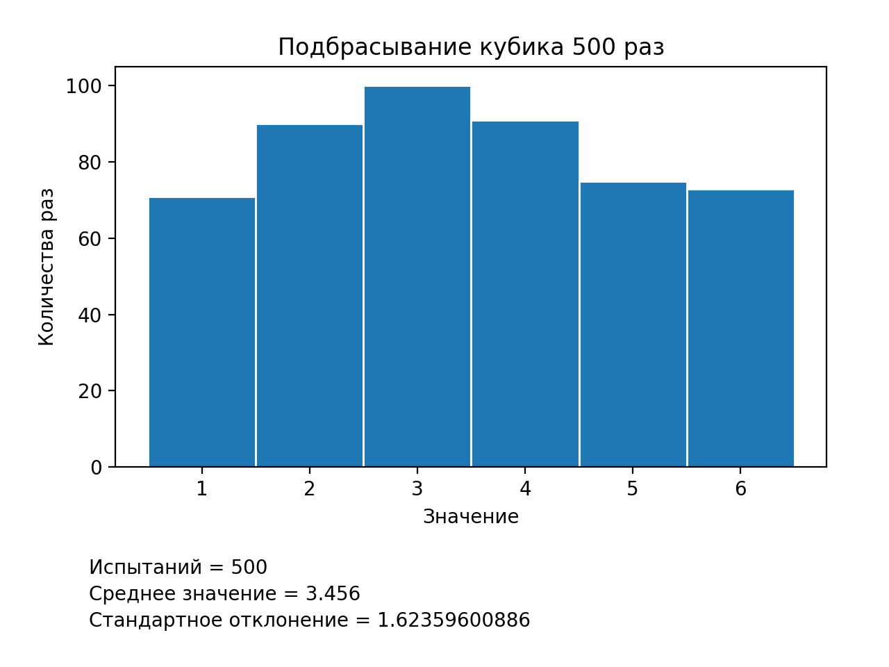 Методы имитационного моделирования вероятностных распределений на языке  программирования Python