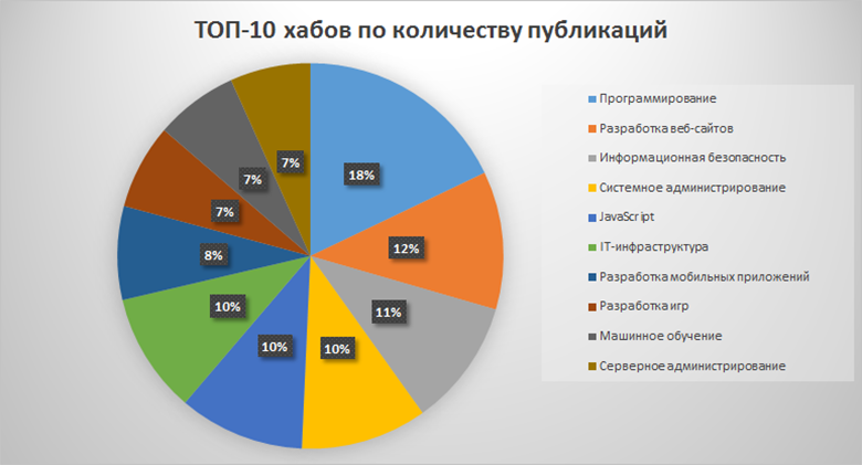 Анализ публикаций на Хабрахабре за 2017 год. Статистика, полезные находки и рейтинги - 12