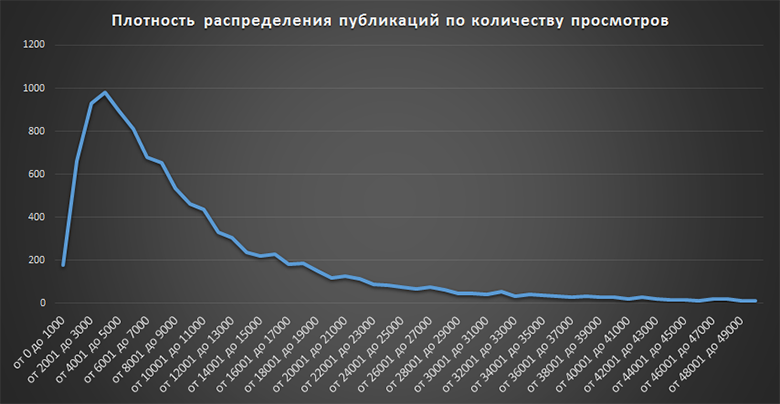 Анализ публикаций на Хабрахабре за 2017 год. Статистика, полезные находки и рейтинги - 6