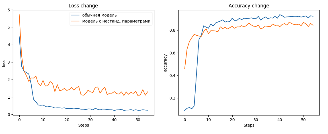 Сверточные сети python. Точность сверточных сетей график. График обучения сверточной нейронной сети. График обучения нейронной сети Python. Сверточная нейронная сеть алгоритм.