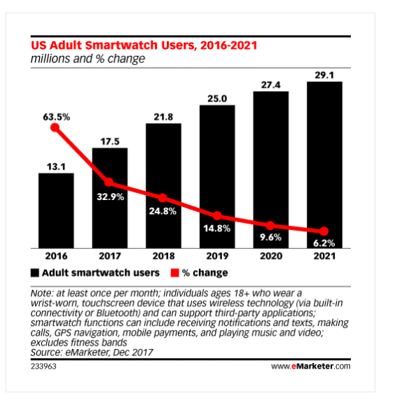 Аналитики eMarketer скептически оценивают потенциал рынка носимой электроники