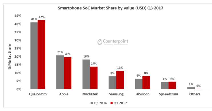 Аналитики Counterpoint Research оценили рынок однокристальных систем для смартфонов