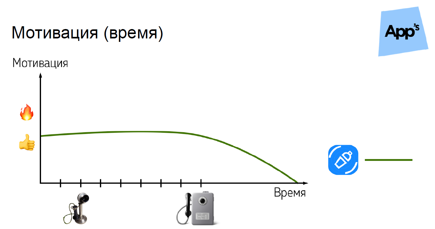 Как твое приложение. Мотивация время. Мотивация в графиках. Мотивирующий график. Мотивация по времени.