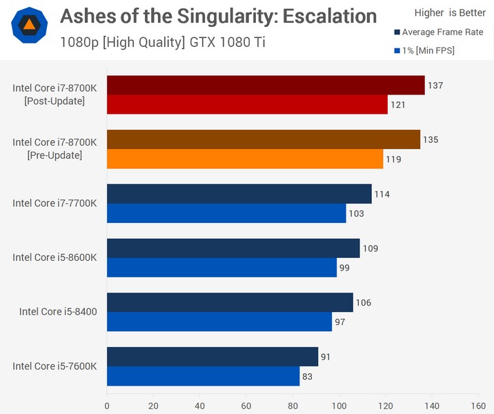 Заплатки для CPU Intel не влияют на производительность в потребительском ПО