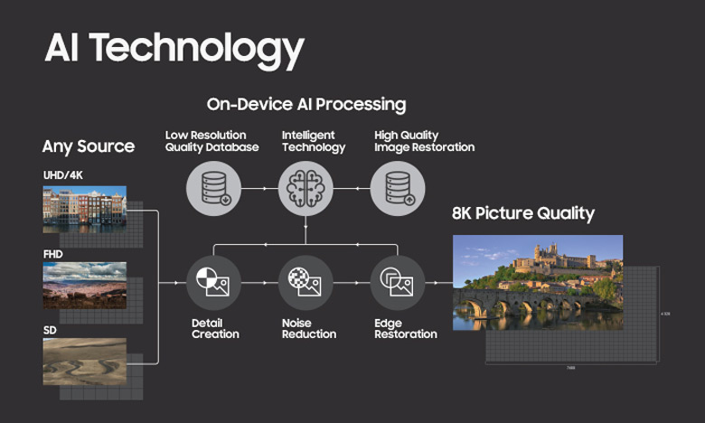 Суть технологии 8K AI заключается в интеллектуальном повышении разрешения обычного сигнала до 8K