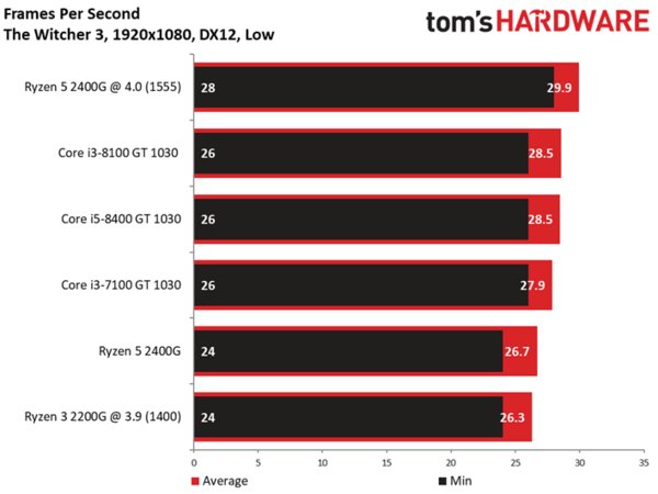 APU Ryzen 2 2200G позволяет за 100 долларов получить игровое решение начального класса