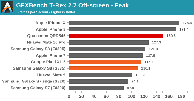 Появились подробные тесты SoC Snapdragon 845