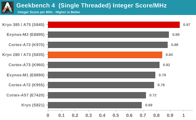 Появились подробные тесты SoC Snapdragon 845