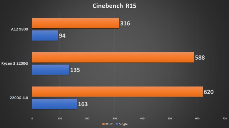 Разогнанный процессор AMD Ryzen 3 2200G протестировали в 15 тестах и играх