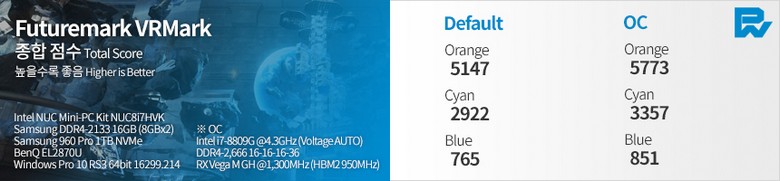 Появились тесты Intel NUC с Core i7-8809G