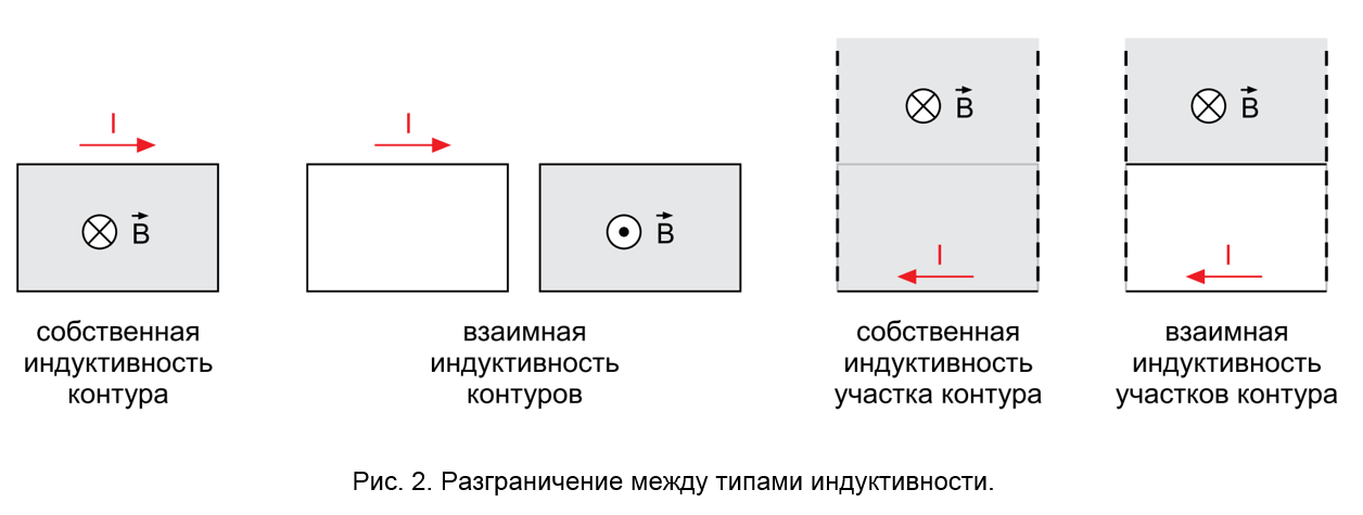 Рис. 2. Разграничение между типами индуктивности.