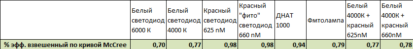 Освещение растений белыми светодиодами — проверочная работа - 4