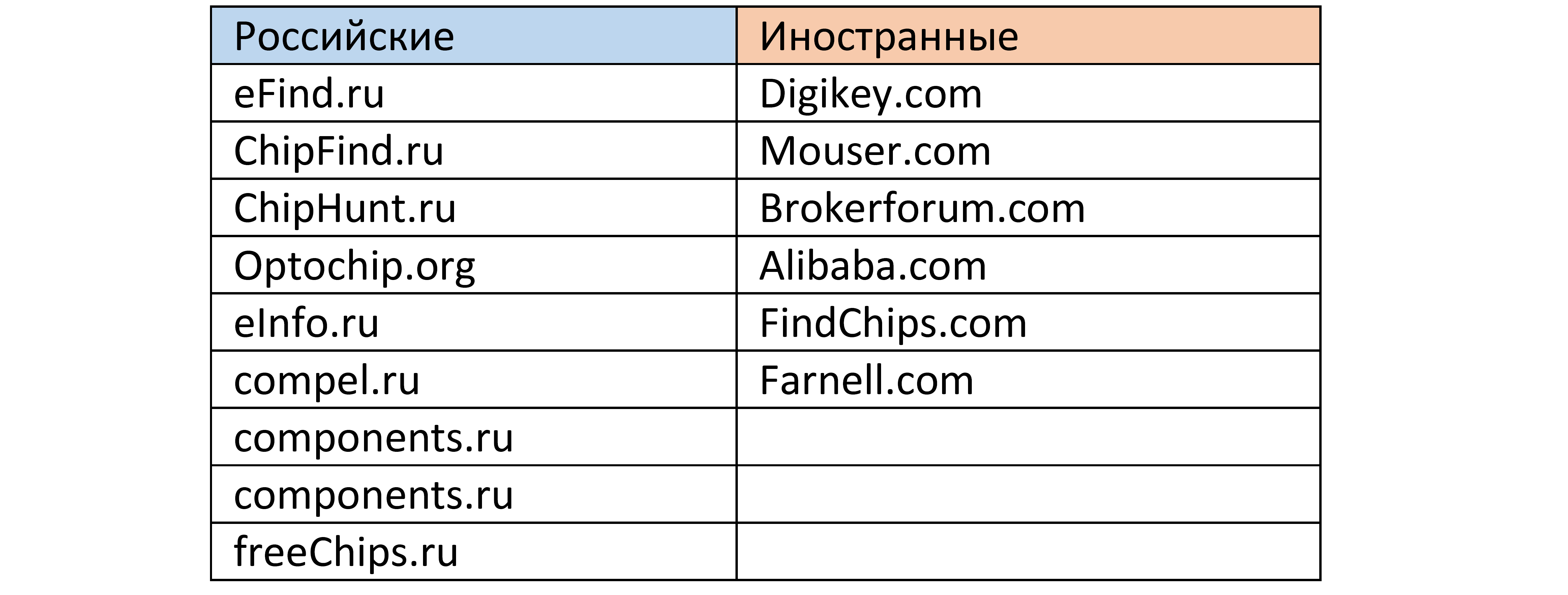 Рейтинг платформ поиска электронных компонентов - 1