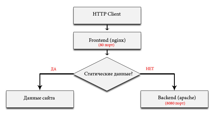 Установка сервера Linux + (Nginx + Apache) + PostgreSQL + PHP на VirtualBox (Ubuntu Server 16.04.3 LTS) - 1