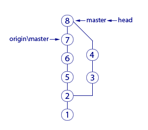 Git: советы новичкам – часть 3 - 3