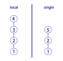 Git: советы новичкам – часть 3 - 4