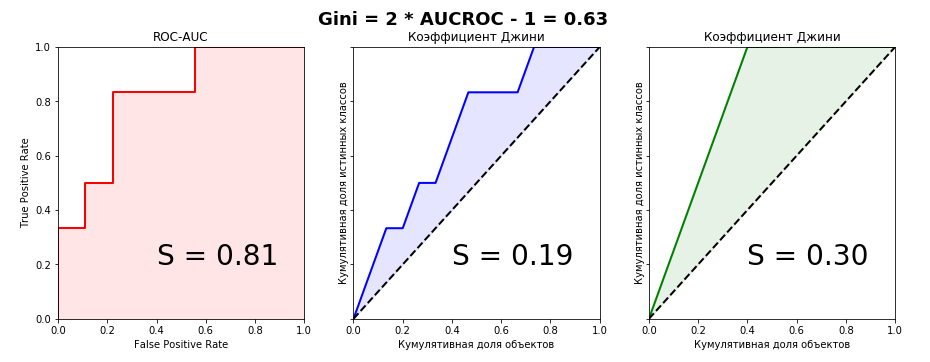 Roc auc. Gini AUC. Gini Roc AUC. Площадь под Roc-Кривой AUC. Коэффициент Джини машинное обучение.