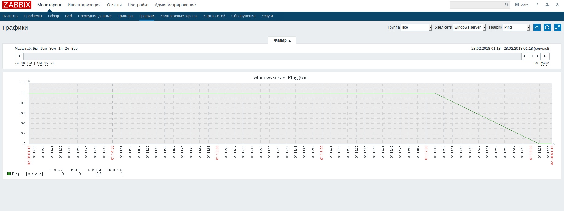 Zabbix мониторинг. Заббикс мониторинг графики. Экраны мониторинга Zabbix датчики. Веб-Интерфейс мониторинга Zabbix. Zabbix диаграмма.