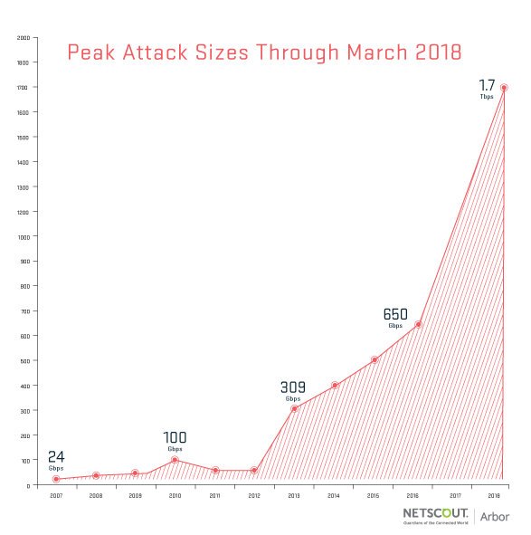 DDoS-атаки превысили планку в 1 Тбит/с