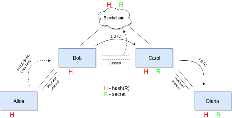 Lightning network. Failure in funds delivery due to one of the channels closing.